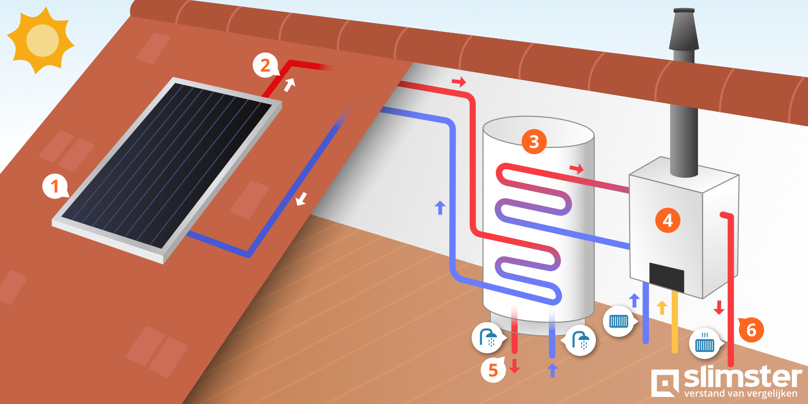 zonneboiler